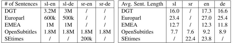 Table 1: Corpora characteristics.
