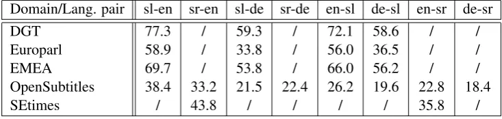 Table 2: BLEU scores for all translation outputs.