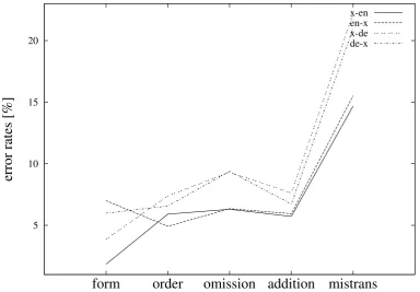 Figure 1: Error rates for ﬁve error classes: word form, word order, omission, addition and mistranslation;each error rate represents the percentage of particular (word-level) error type normalised over the totalnumber of words.