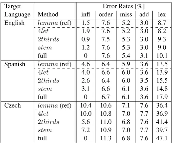 Table 3: Illustration of the main problem for inﬂectional error detection: if the reduced word form isnot exactly the same in the reference and in the translation output (bold), the error will not be taggedas inﬂectional