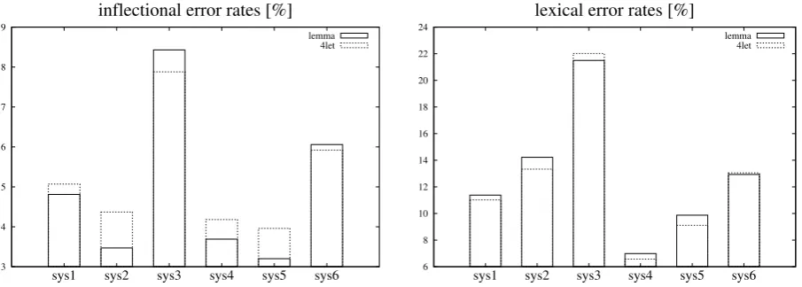 Figure 1: Comparison of translation outputs for highly inﬂective languages based on the two most criticalerror classes, i.e