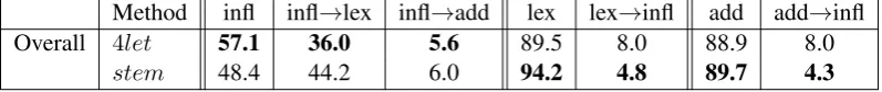 Table 4: Accuracies and confusions between reference lemma error categories and those obtained by the4let method; for all texts (Overall), separately for post-editions and for references, separately for eachtarget language, and separately for written and spoken language.