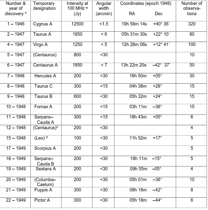Table 6.1:  List of confirmed discrete sources detected at Dover Heights between June 1947 and October 1949 [adapted from Stanley and Slee (1950) p