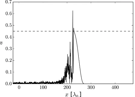 Figure 8: A pulse of initial amplitude a0 = 0.5 andlength 100τ0 after propagating around 200λ0 into aplasma with B = 2.The dashed line marks thecritical amplitude ac as given by (9).The rear ofthe pulse is seen to be experiencing absorption by theplasma, while the leading edge is propagating withoutany absorption.