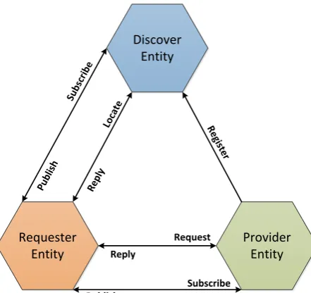 Figure 1.1: Basic Web Service Architecture