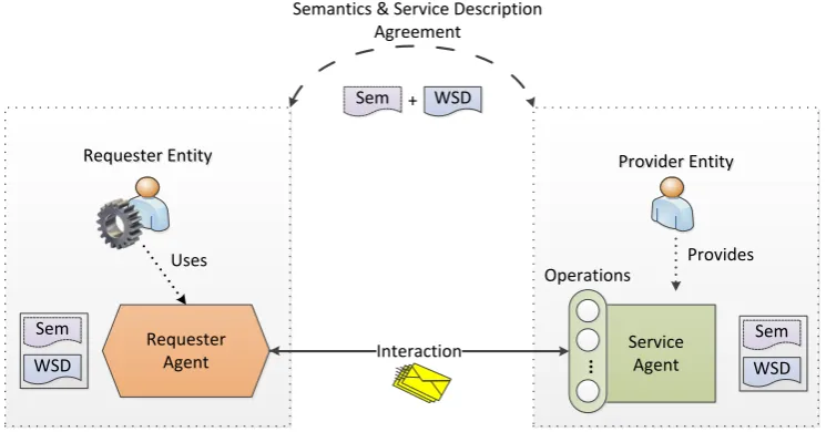 Figure 1.2: Web Service Interaction Model