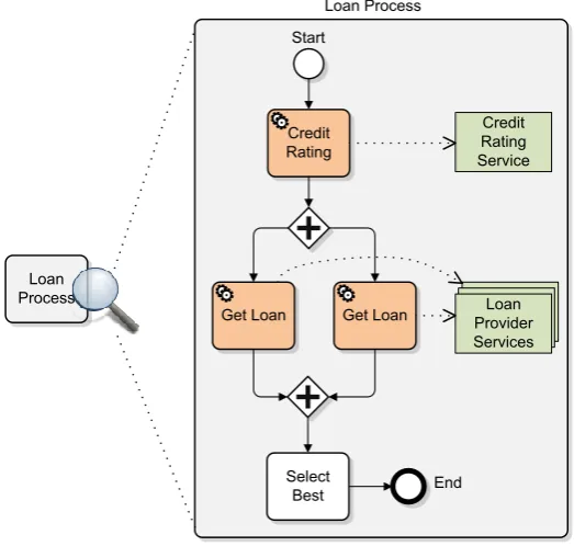 Figure 1.3: Service Composition: Loan Process