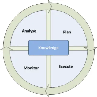 Figure 2.1: MAPE Architectural Guideline