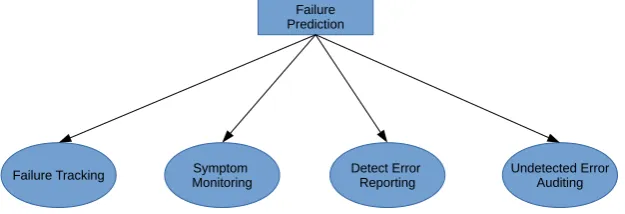 Figure 2.3: Classiﬁcation of failure prediction techniques
