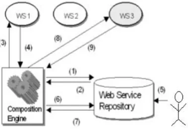 Figure 2.5: Example of ruintime adaptation using dynamically composed Webservices