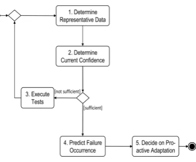 Figure 2.7: Steps performed by to achieve proactive adaptation with conﬁdence