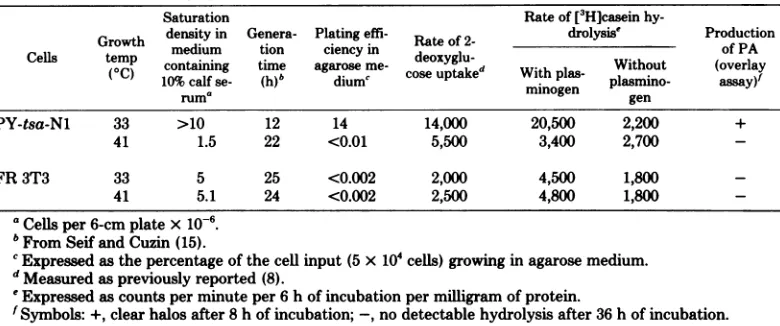 TABLE 6. Summary of the thermosensitive transformation characteristics in PY-tsa-NI cells