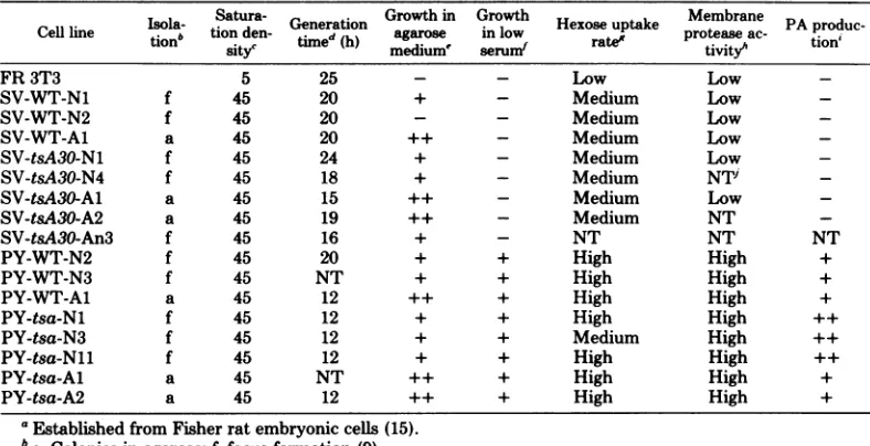 TABLE 1. Summary of the results of transformation assays performed on various derivatives from the FR3T3 cell linea