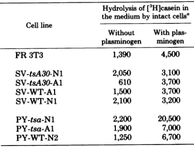 FIG.1.petrichangedwith Typical saturation density ofFR 3T3, SV-tsA30-Al, and PY-tsa-Al cell lines