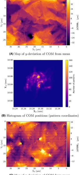 Fig. 10. Pattern-dependent centre of mass (as the horizontal stripes. (B): Histogram of the absoluterCOM): Topography is visible in the map of the y-deviation (A) of rCOM from the mean position ¯rCOM of allpatterns in the map