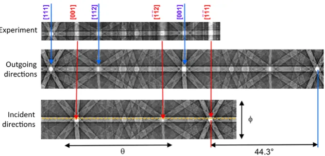 Fig. 2. Incident-beam channelling effects in silicon measured with an electrostatic electron energy analyser in a setup with fixed angle of 44.3◦ betweenincident and outgoing beam direction