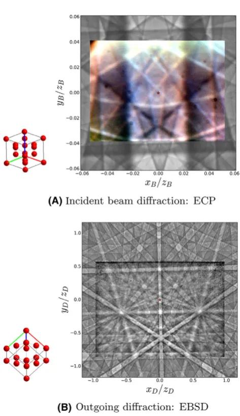 Fig. 3. Crystal geometry of incident versus outgoing directions. (A) ECPpattern due to low-magnification incident beam scan on a single-crystalSi(001) sample