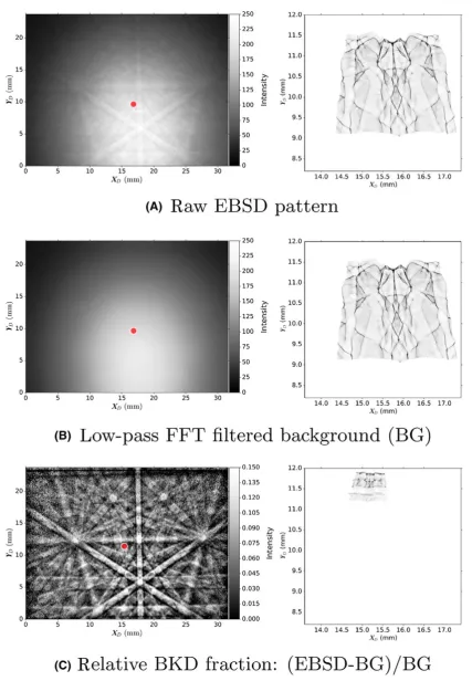Fig. 4. Data analysis of EBSD patterns: (A) raw pattern, (B) smooth background (BG) obtained by FFT filtering and (C) variation due to backscatter Kikuchidiffraction (BKD)