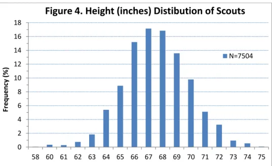 Figure 4. Height (inches) Distibution of Scouts  