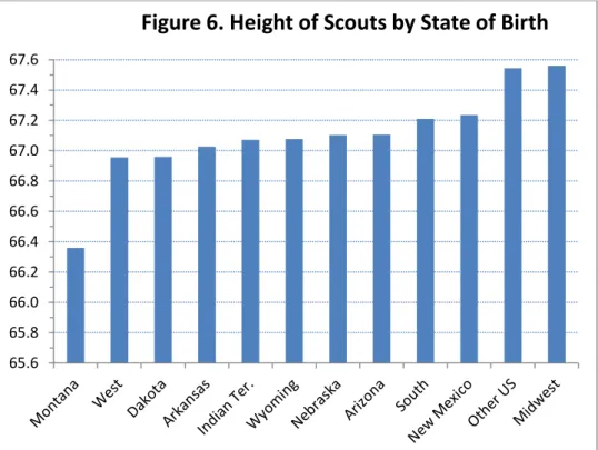 Figure 6. Height of Scouts by State of Birth 