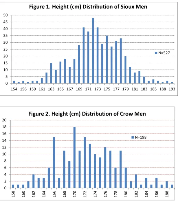 Figure 1. Height (cm) Distribution of Sioux Men 