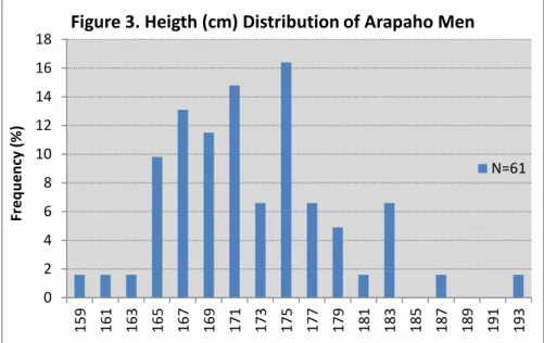 Figure 3. Heigth (cm) Distribution of Arapaho Men 