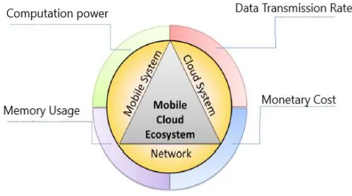 Figure 1.3: Mobile Cloud Ecosystem