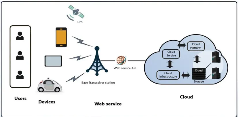 Figure 1.4: Mobile Cloud Computing 