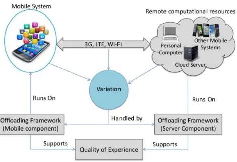 Figure 1.5: Computational Offloading 