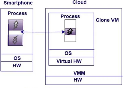 Figure 2.1: CloneCloud Execution model 