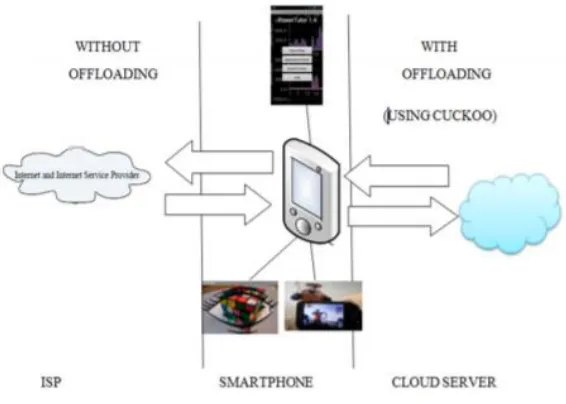 Figure 2.2: Offloading using Cuckoo Framework 