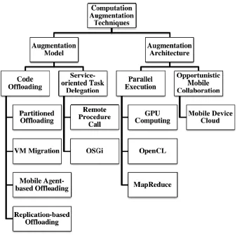 Figure 2.3: Taxonomy of computation augmentation techniques 