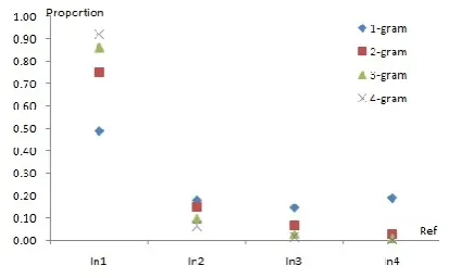 Figure 1:Common 1-4grams in references ofMTC P2 (InX denotes covered by X references)