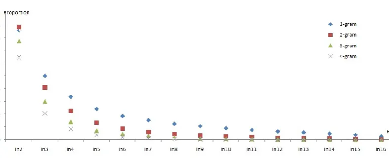 Figure 3: 1-4grams distribution in the BTEC corpus