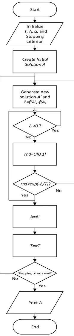 Figure 3.3 Simulated annealing flowchart. 