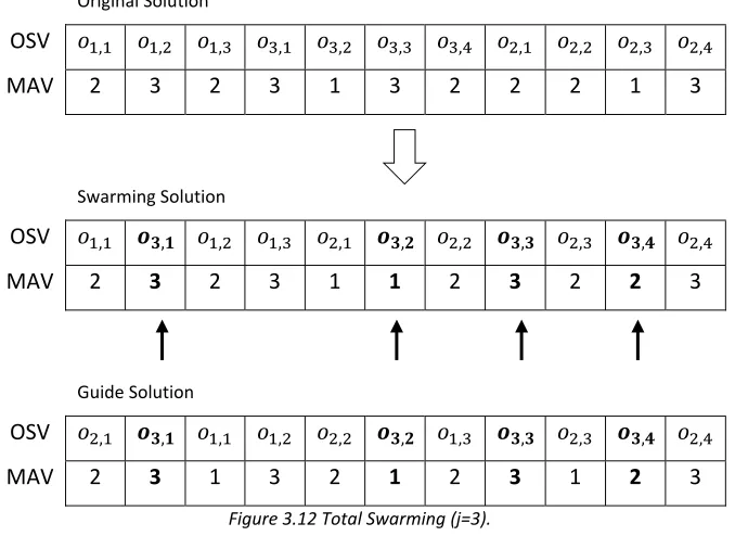 Figure 3.12 Total Swarming (j=3). 