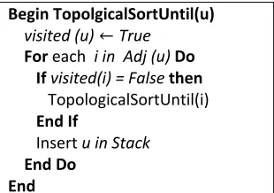 Figure 3.17 TopologicalSortUntil Function. 