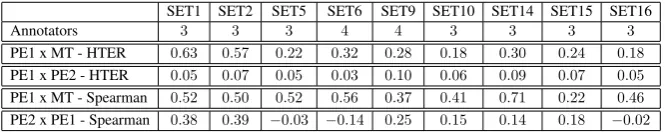Table 5: HTER values for PE1 against MT and PE1 against PE2 and Spearman’s rank correlation valuesfor PE2 against PE1.