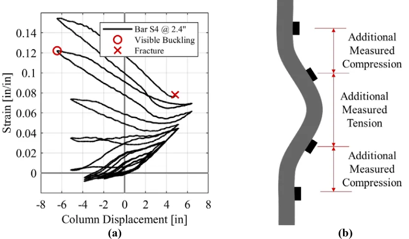 Figure 3.28(a), during early cycles, the bar experienced negative strains in compression and 