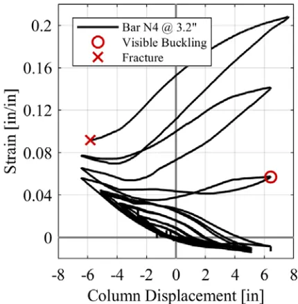 Figure 3.29 Column Test 1 Bar N4 Strain vs. Displacement 