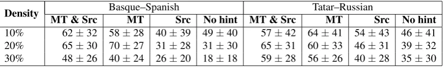Table 3: Average number of gaps successfully ﬁlled (%), using a synonym list, for each language pair in all four task modes.