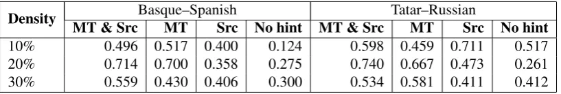Table 4: Krippendorff Alpha measure of annotator agreement, for each language pair in all four task modes.
