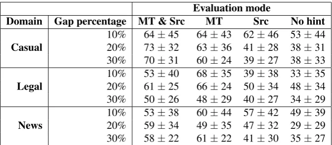 Table 5: Tatar–Russian Average number of gaps successfully ﬁlled (%), using a synonym list, for three different domains, inall four task modes.