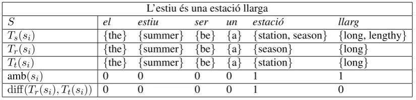 Figure 2: An example input sentence in Catalan and the three sets of English translations used for calculating the lexical-selectionThere is one difference (error rate