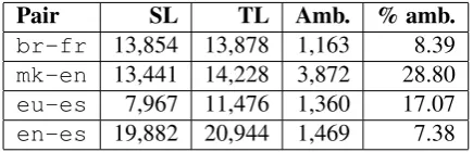 Table 2: Statistics about the test corpora. The columns SLand TL give the number of tokens in the source and targetlanguages respectively