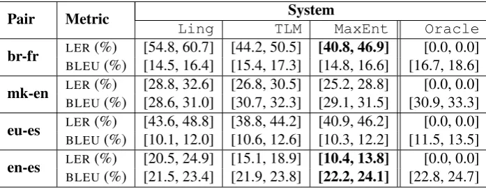 Table 4: LER and BLEU scores with 95% conﬁdence intervals for the reference systems on the test corpora