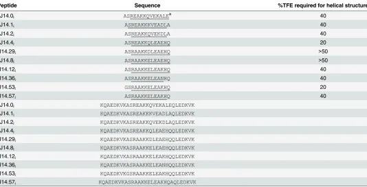Table 2. Peptides used in the study.
