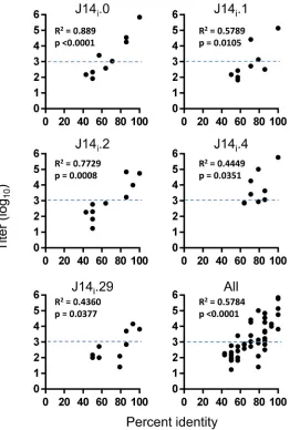 Table 5. Percent identity between J14i peptides.