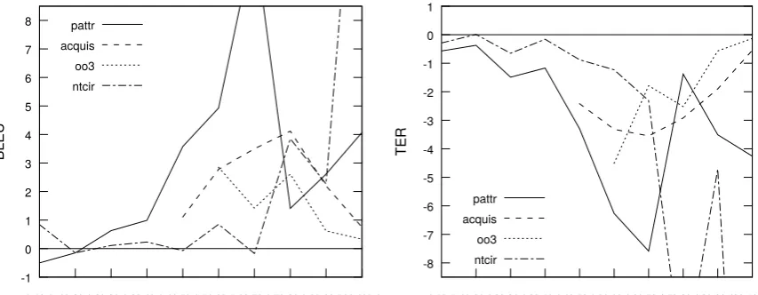 Table 5:BLEU and TER difference to baseline for TM integration on by source-side matching andre-ranking (+src-rr) and variants of target-side matching and re-ranking (+tgt-*-rr)
