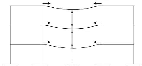 Figure 2. Horizontal ties bridge local failure by catenary action, while vertical ties redistribute loads among the floors above